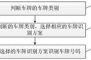 車牌號碼識別方法