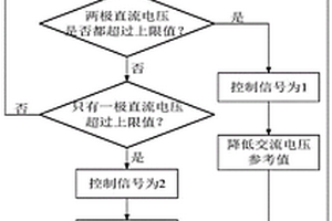 基于虛擬調制的閉鎖故障后直流過電壓抑制方法及系統