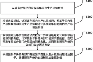 省級區域碳中和綜合評估預測方法及系統