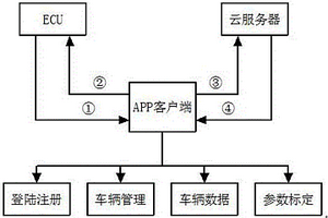 手機對車輛參數監測和優化標定的方法