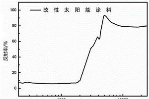 高光譜選擇性吸收太陽能光熱轉換涂層的制備方法