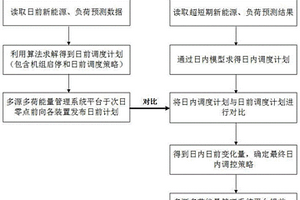 考慮負荷響應不確定性的多源多荷協調調度方法及系統