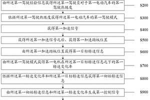 提高電機控制安全性能的方法及裝置