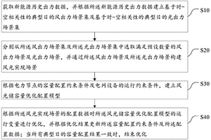 風光儲容量配置并行優化方法及系統