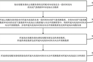 基于云計算的集中式風功率預測方法及系統