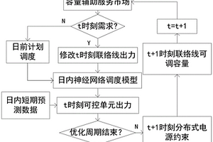 基于BP神經網絡的微電網參與上層電網實時優化調度方法