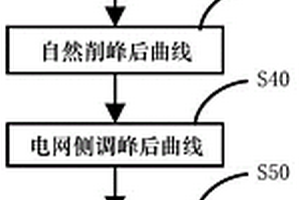 面向新型電力系統源網荷儲協同的電力平衡方法