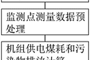 煤電機組供電煤耗與污染物排放的優化節能調度方法