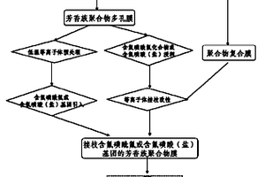 側鏈含氟磺酸芳香族聚合物離子交換膜的制備方法