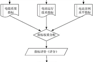 間歇性能源電站調度評價方法及該評價的限電分配方法
