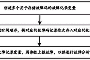 車輛故障記錄方法、存儲介質、電子設備及裝置