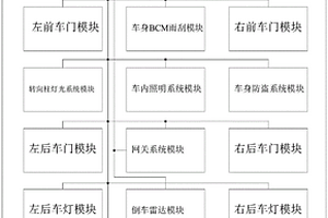 用于汽車電控模擬系統及方法