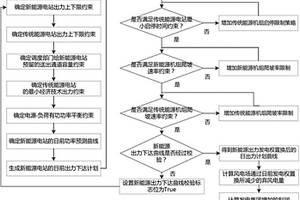用于最小化棄風電量的風電場發電權置換電量評估的方法
