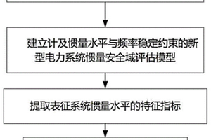 電力系統慣量水平評估方法