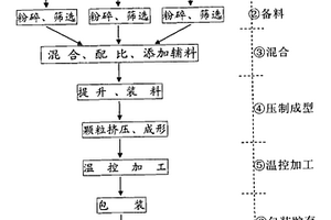 生物質三合粉固體燃料及其生產工藝