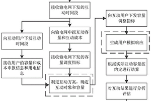 基于改進遺傳算法的配電網互動方案編制方法