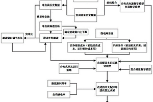 基于自適應濾波的全生命周期混合儲能容量配置方法