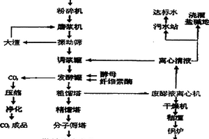 全棵粉碎雙酶發酵提取燃料乙醇的方法
