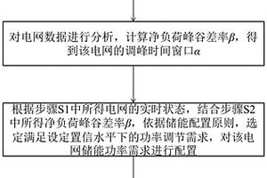 儲能參與電網調峰應用的容量優化配置方法