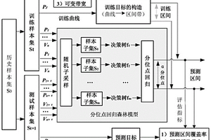 分位點回歸森林和可變帶寬評估的風電功率概率預測方法