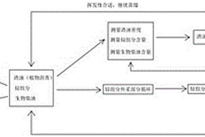 提高生物柴油產率和降低渣油中酯含量的方法