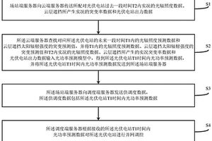 基于云計算的集中式光功率預測方法及系統