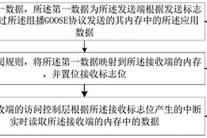 功率控制系統實時數據交換方法及裝置