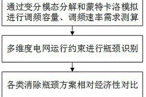 計及調頻速率與容量的電力系統儲能需求量化方法及系統