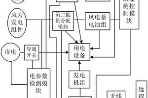 混合能源智能切換供電管理系統