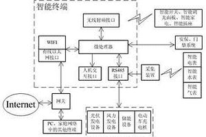 用于智能家居的智能交互終端