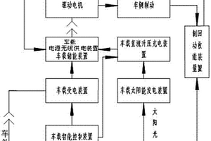 城市有軌公交車載復合式智能供電設施
