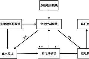 太陽能路燈控制系統