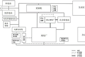 油氣行業源網荷儲氫碳一體化碳中和系統