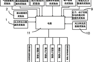 交通道路上多模式能量采集系統