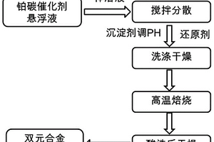 質子交換膜燃料電池雙元合金催化劑的高溫制備方法