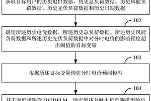 分時電價預測方法、裝置及終端設備