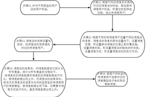 電動車的智能調度方法及其系統