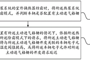 快速除霜方法、系統以及車輛
