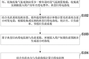 分布式光伏自用電比例預測的實現方法及系統