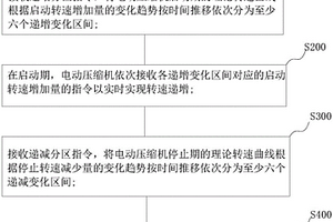 電動壓縮機的啟?？刂品椒?、控制器、存儲介質及終端