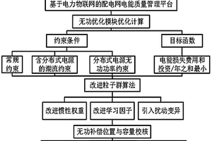 含分布式電源的中低壓配電網無功控制策略