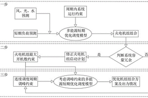 多能源短期優化調度方法