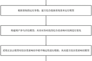 綜合能源系統的能量調度方法