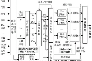 基于兩段式特征選擇和隨機森林改進模型的短期風電功率預測方法