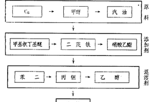 無鉛節能汽油