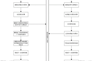 基于分區優化的省地協同電壓控制方法