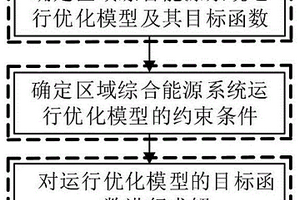 區域綜合能源系統運行優化方法