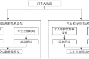基于汽車大數據的初始碳排放權分配方法