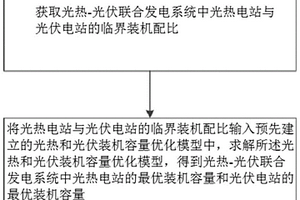光熱與光伏裝機容量的優化方法及裝置