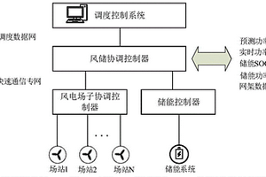風儲多時間尺度優化控制系統